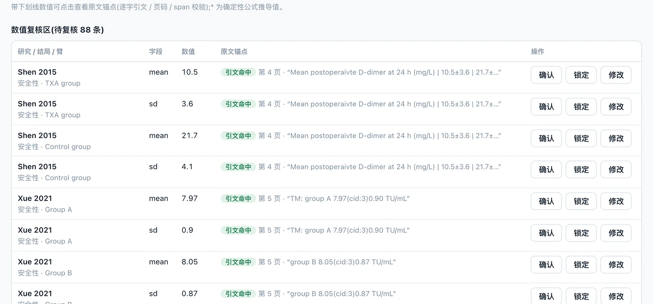 数值复核表:研究、字段、数值和原文锚点(引文命中、页码、原句摘录),每行有确认、锁定、修改按钮