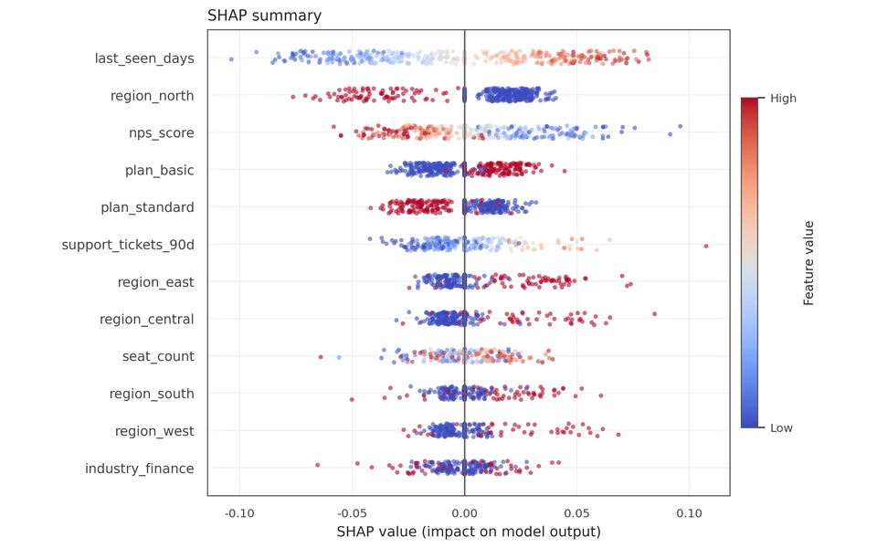 SHAP 摘要图:各特征的 SHAP 值分布,点的颜色表示特征取值高低