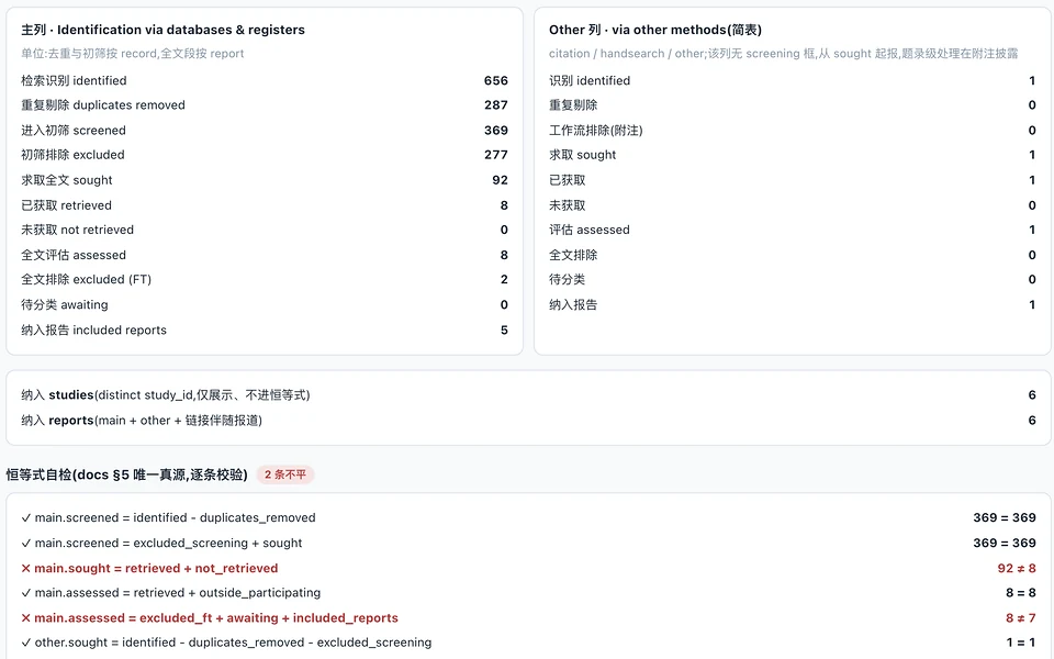 导出中心的 PRISMA 2020 流程计数:主列与其他来源两列计数,下方恒等式自检逐条核对,两条不平的以红色标出