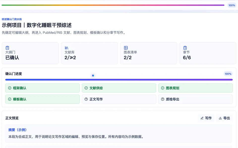 综述示例项目的工作台:大纲、文献、图表、章节四项进度;框架确认、文献供给、图表规划、模板确认四道门已通过,正文写作与质检导出待进入